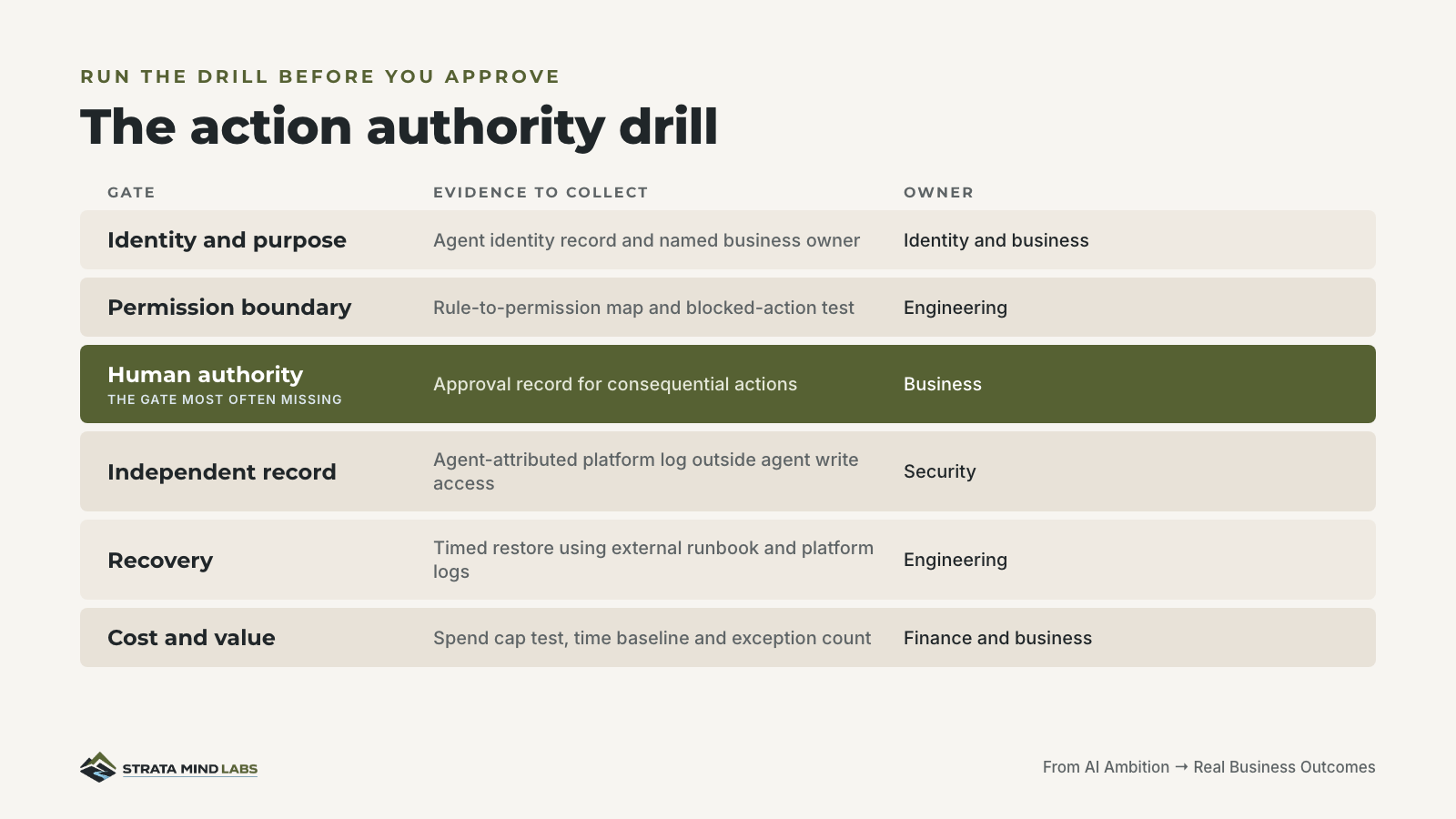 The action authority drill