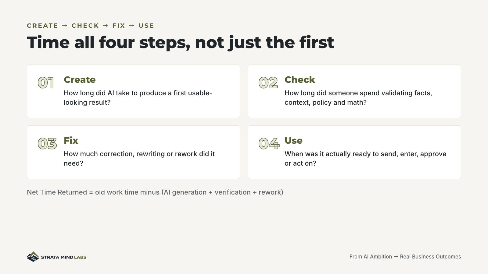 Create, Check, Fix, Use
