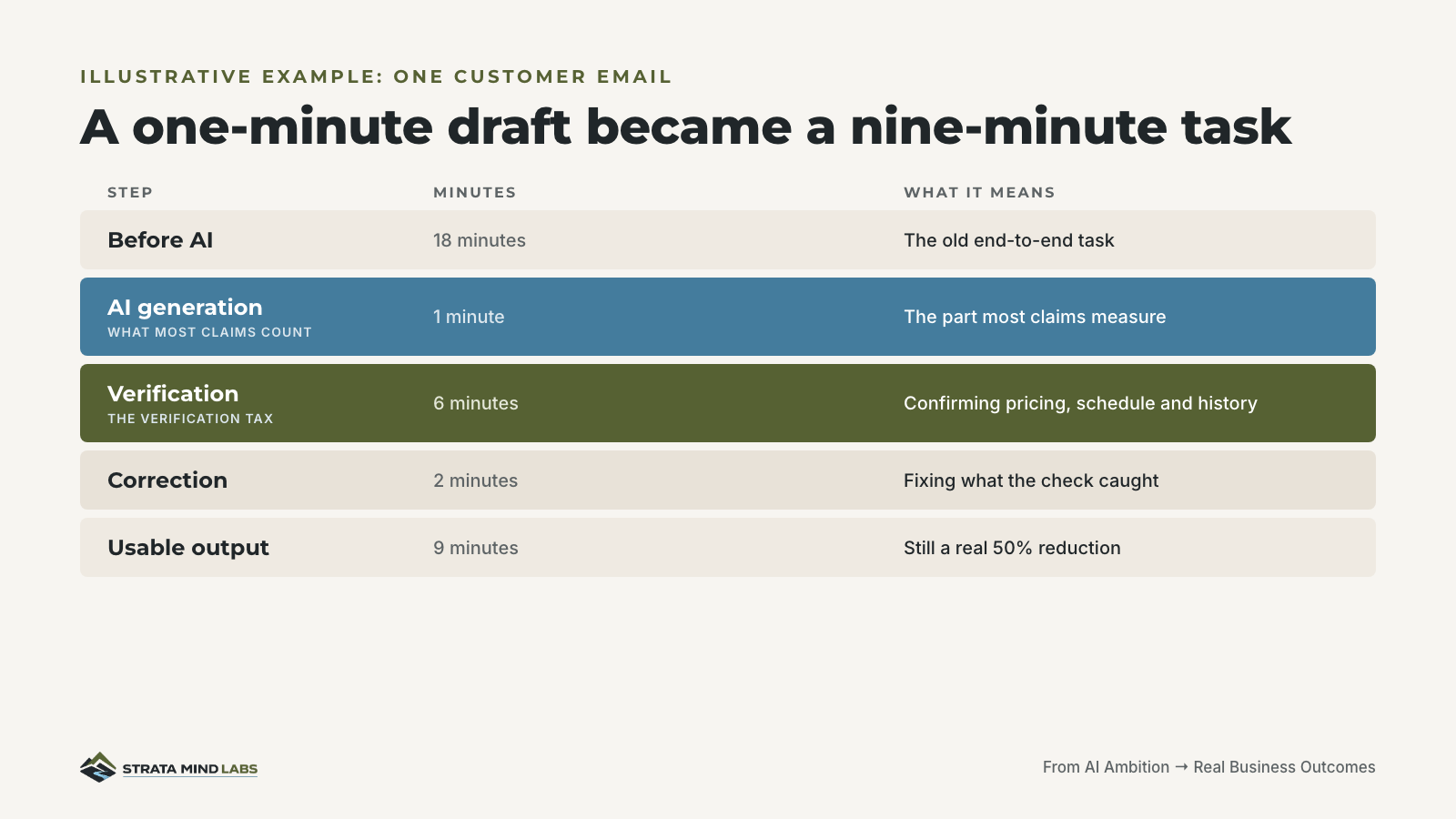 A one-minute draft became a nine-minute task