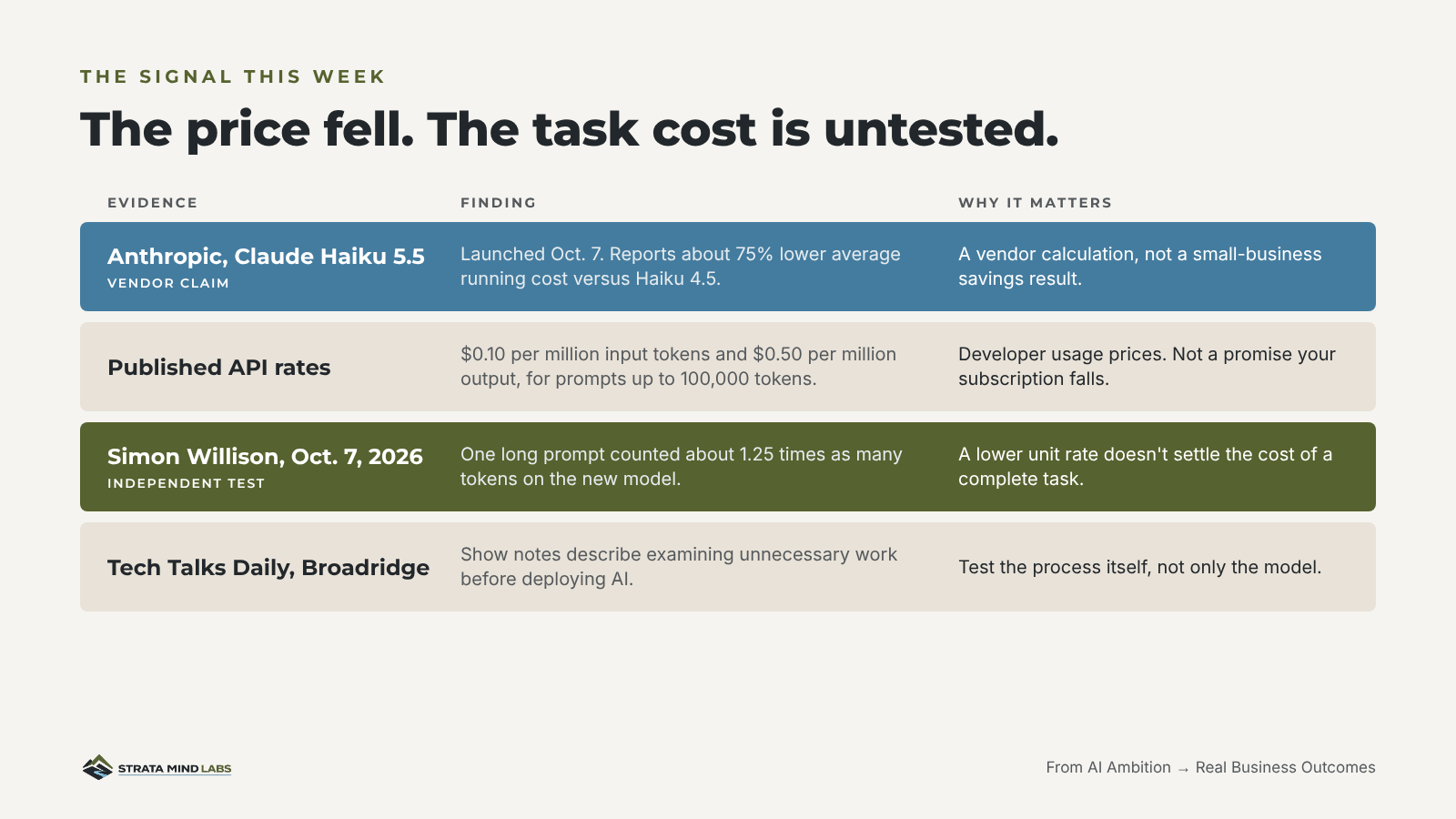 The price fell. The task cost is untested.