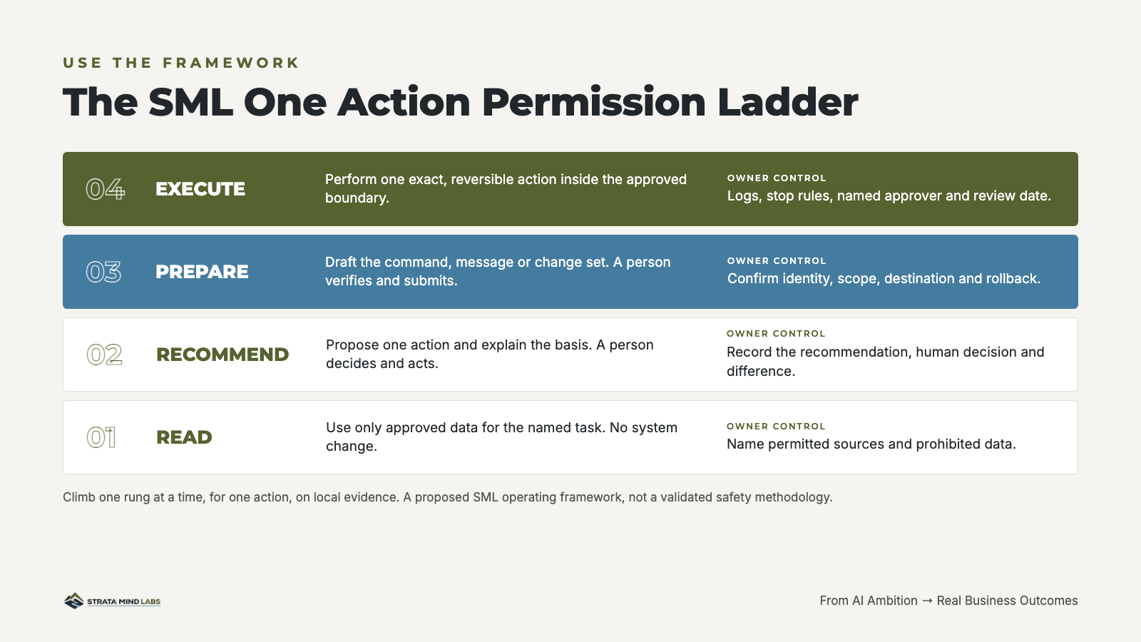 The SML One Action Permission Ladder