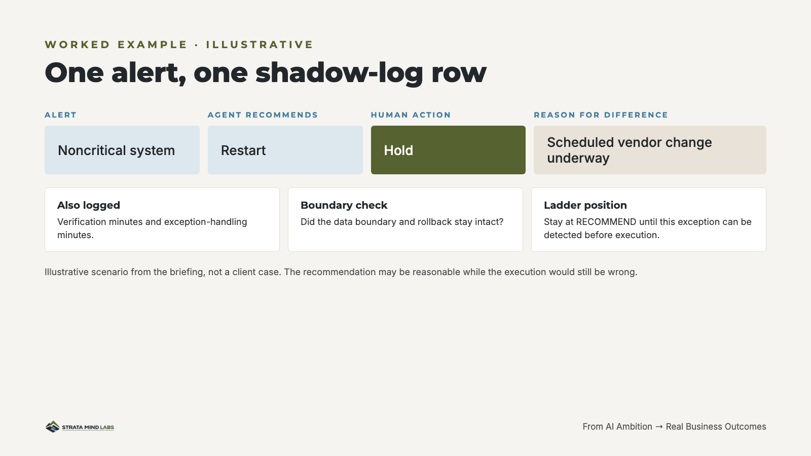 One alert, one shadow-log row