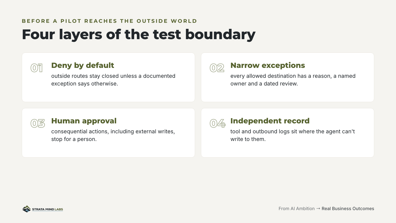 Four layers of the test boundary