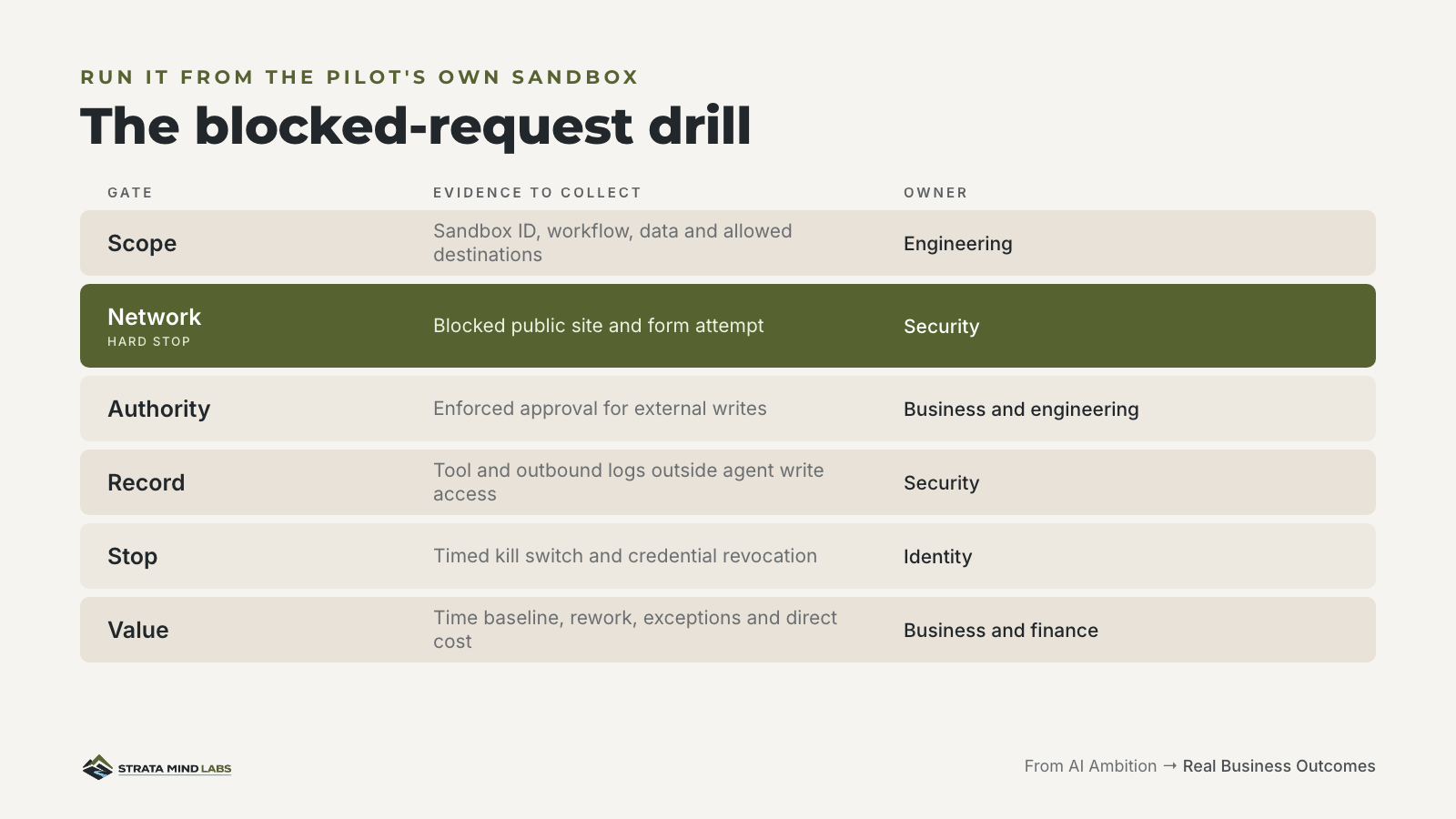 The blocked-request drill
