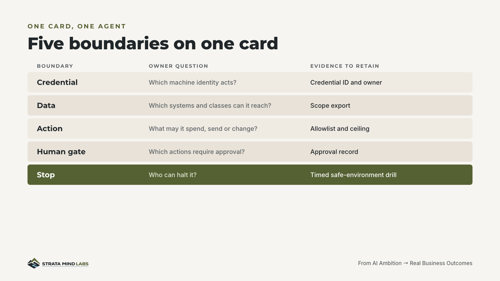 Five boundaries on one card