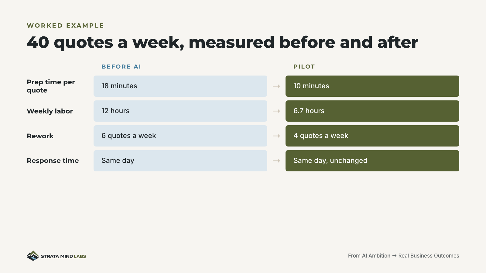 40 quotes a week, measured before and after