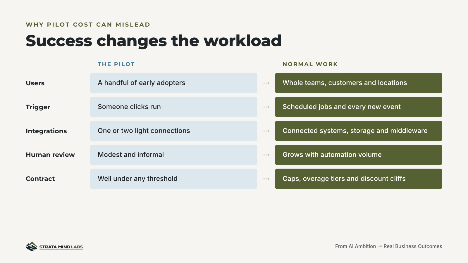 Success changes the workload: pilot versus normal work