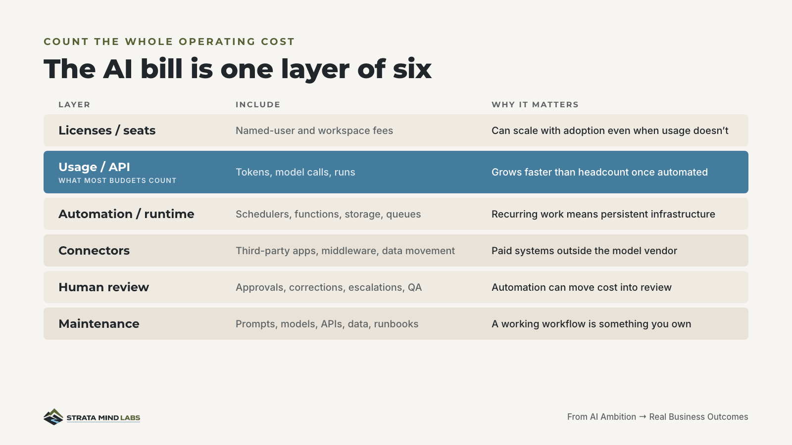 The AI bill is one layer of six
