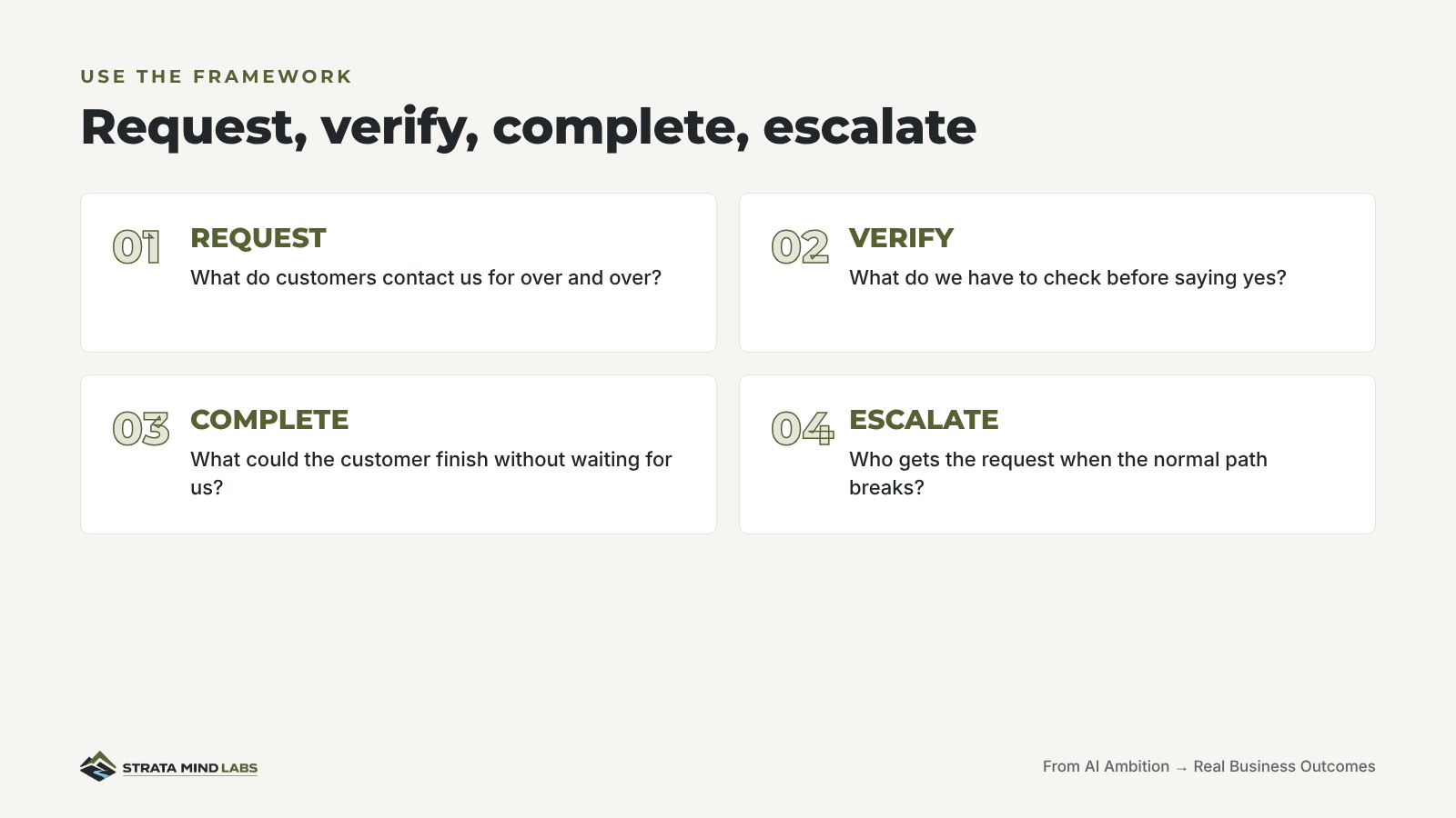 Request, verify, complete, escalate