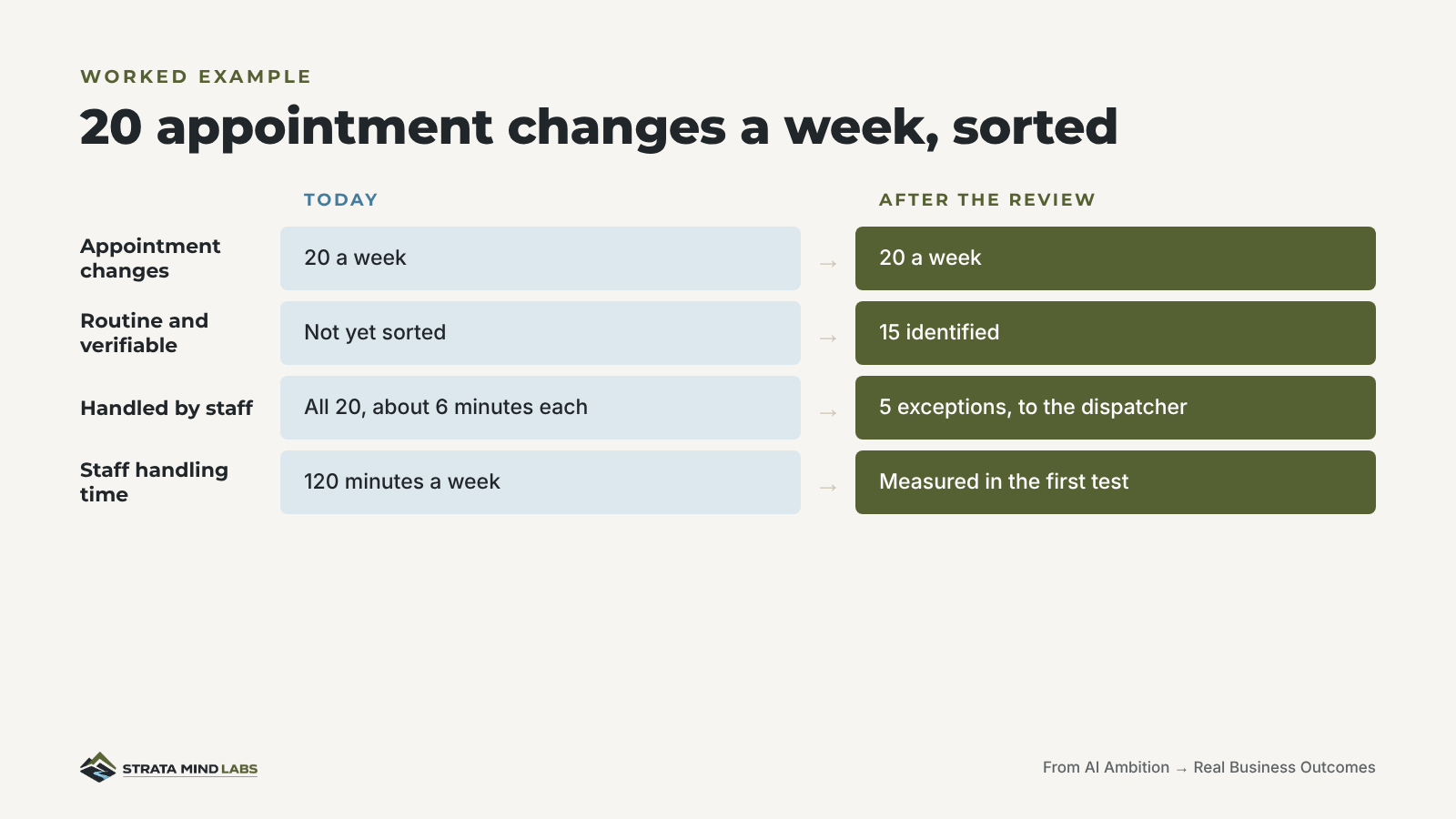 20 appointment changes a week, sorted