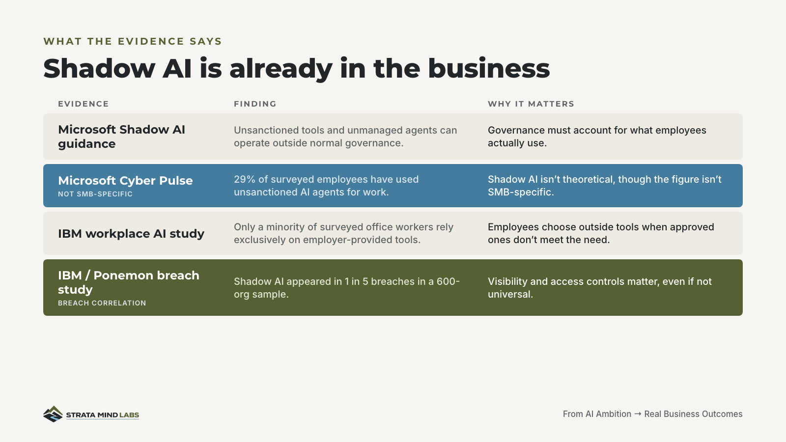 Shadow AI is already in the business